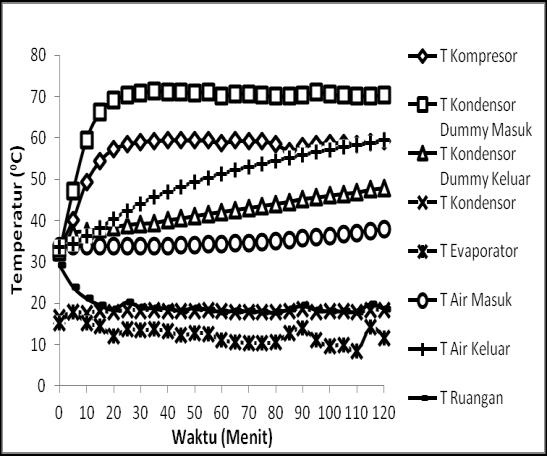 Gambar 9. Grafik Temperatur Dengan Penambahan Kondensor Dummy Beban 1000 W Gambar 11.