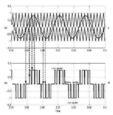 Gambar 2.5 Simulasi dari skema carrier-based PWM menggunakan IPD[7] (a).sinyal Modulasi dan gelombang fasa didalam sinyal pembawa (b) Tegangan keluaran fasa a 2.