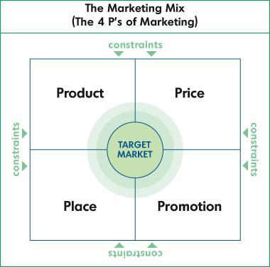 Promotion (promosi) : Aktivitas yang mengkomunikasikan kelebihan dari produk dari suatu perusahaan, dan mencoba untuk membuat pelanggan yang menjadi target untuk