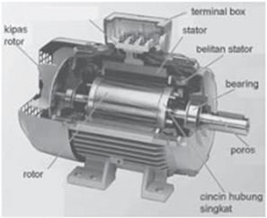 Dari Gambar 2.1 dapat dijelaskan karakteristik dari mesin induksi. Mesin induksi beroperasi sebagai motor atau generator dapat dilihat dari kecepatan rotornya terhadap kecepatan sinkronnya.