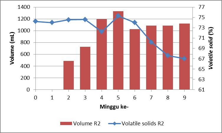 Hubungan Volatile Solid (VS) Terhadap Produksi Biogas Diperoleh hubungan antara nilai VS dengan volume akumulasi biogas setiap minggu dengan reduksi VS tertinggi ada pada biodigester ke-3 yaitu