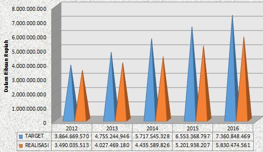 7 Grafik 1.2 Anggaran dan Realisasi Belanja pada APBD Kota Bandung Tahun Anggaran 2012-2016 Sumber: Buku Profil BPKA Kota Bandunng, 2018 Berdasarkan tabel 1.3 dan grafik 1.