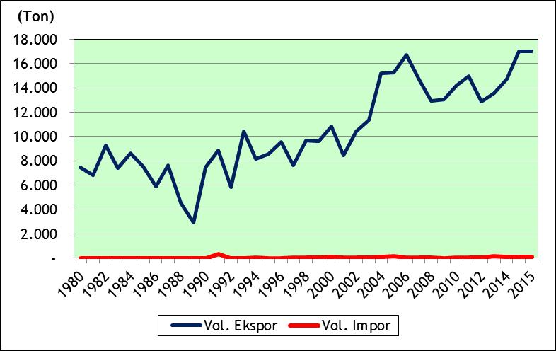 2016 OUTLOOK PALA 96 ton. Perkembangan volume ekspor impor pala disajikan secara rinci pada Lampiran 9. Gambar 3.9. Perkembangan Volume Ekspor dan Impor Pala Indonesia, 1980-2015 3.5.2. Perkembangan