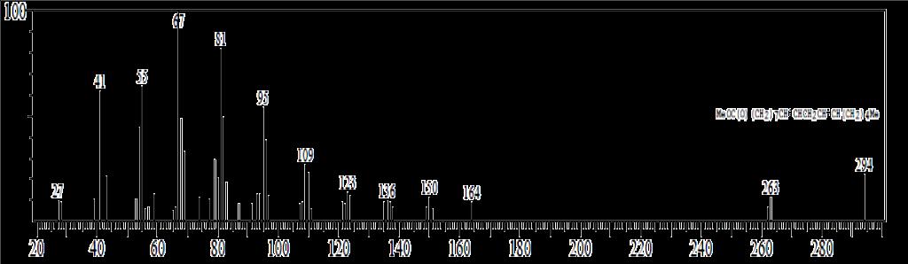 24 Berdasarkan tabel diatas terdapat 1 puncak dominan yaitu puncak ke-6 muncul pada waktu retensi 21,740. Hasil analisis spektrometer massa terhadap puncak keenam dapat dilihat pada Gambar 4.