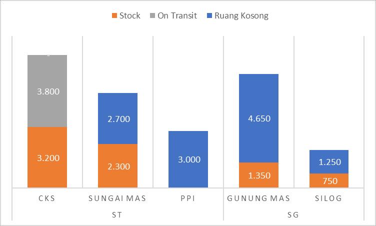 Persiapan Penjaminan Ketersediaan Semen Total stok gudang di Pulau Lombok sebesar 7.600 ton atau 33% dari kapasitas Gudang (23.000 ton) dimana stok ST sebesar 5.500 ton dan SG sebesar 2.