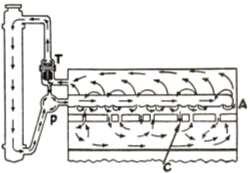 mesin Gambar Sirkulasi dengan tekanan Proses pendinginan pada mesin berupa perpindahan panas melalui torak, silinder dan kepala