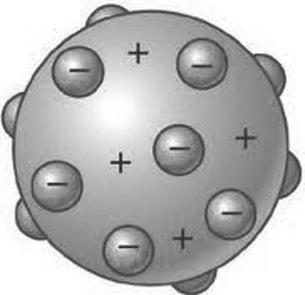 bola pejal II. III. Model atom John Dalton atom berupa bola pejal. bola bermuatan positif elektron tersebar di dalamnya Model atom J.