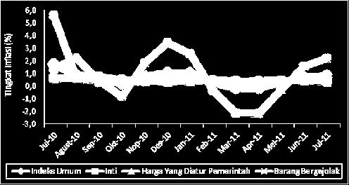 2 Perumusan Masalah Secara historis terlihat bahwa sumbangan barang bergejolak (volatile foods) terhadap inflasi di Indonesia sangat signifikan dan menduduki urutan