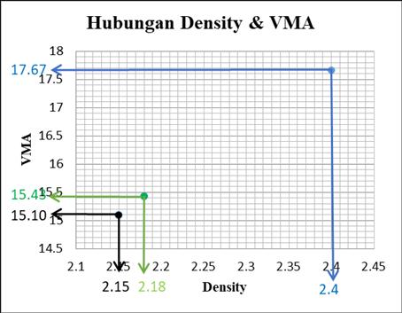 5%, nilai stabilitas di dapat sebesar 2045kg; flow = 2.70 mm; VIM = 3.53%; VMA = 17.67%; VFB = 80.10%; density =2.40gr/cc; rasio filler = 0.85. 2. Berat jenis material Tateli termasuk rendah, sehingga berada di angka 2.