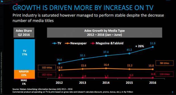 Gambar 1.1 mengenai belanja iklan televisi, koran, majalah dan tabloid 2010-2016 berdasarkan data Nielsen advertising services yang dikutip dari databoks.katadata.co.