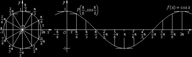 GRFIK FUNGSI OSINUS Grfik dsr ; 0 y os x Dri grfik di ts, mplitudo () Periode gelomng 60 rd Nili mksimum (y mx) Nili minimum (y min) y os( x ) Fungsi y os( x ) dlh entuk umum dri grfik fungsi osinus