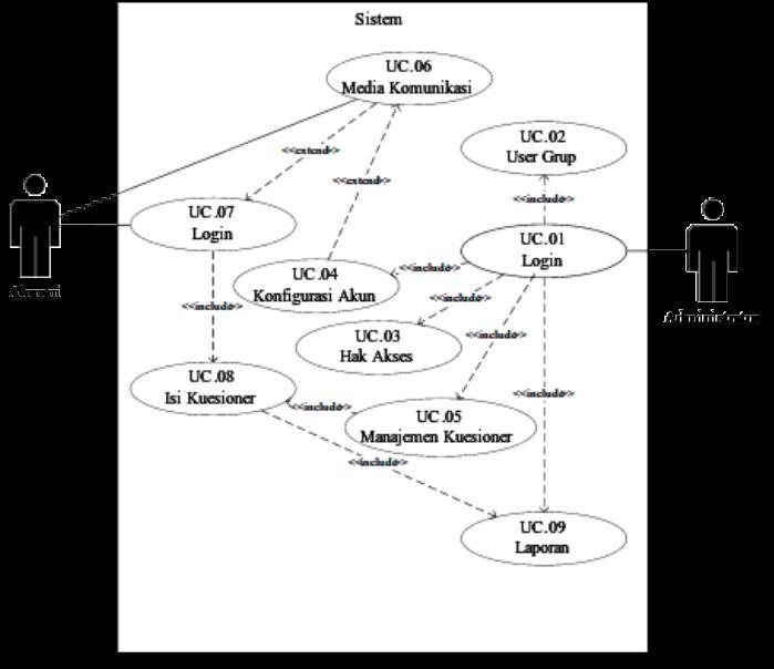 A. Hasil Analisa Gambar 2. Use Case Diagram Pengembangan Use case diagram tersebut menjelaskan tentang hasil pengembangan sistem aplikasi untuk manajemen tracerstudy pada penelitian ini.