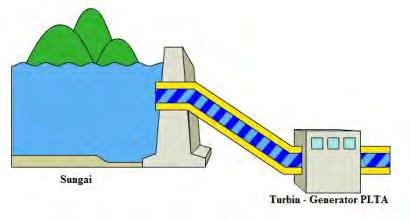 7 mengatur aliran sungai, PLTA jenis ini bisa digunakan sewaktu-waktu untuk memenuhi kebutuhan sumber energi pada saat beban puncak. Gambar 2.