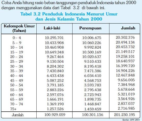 Kependudukan dan Ketenagakerjaan Coba Anda hitung rasio tanggungan penduduk Indonesia tahun 2000 dengan menggunakan data tabel di bawah ini.