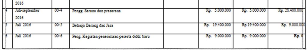 pengeluaran seperti dapat dilihat pada tabel 3.3 buku kas sekolah. Jumlah penerimaan dana operasional sekolah sebesar Rp. 68.400.000,00 yang digunakan untuk transportasi guru sebesar Rp. 30.000.000,00 jadi sisa dana Rp.