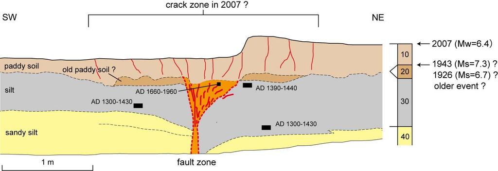 pasiran (lapisan 40). Garis retakan permukaan terlihat jelas memotong lapisan tanah sebagai ketidakselaran akibat pergeseran gempa bumi tahun 2007.