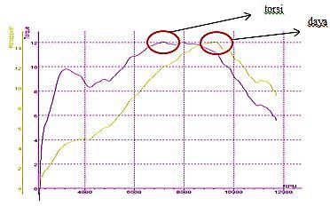 Grafik hasil pengujian perbandingan daya dan torsi menggunakan coil Racing (KTC) Hasil dari tabel di atas adalah rata-rata dari 3 kali pengujian coil standar dan coil racing dengan menggunakan dyno