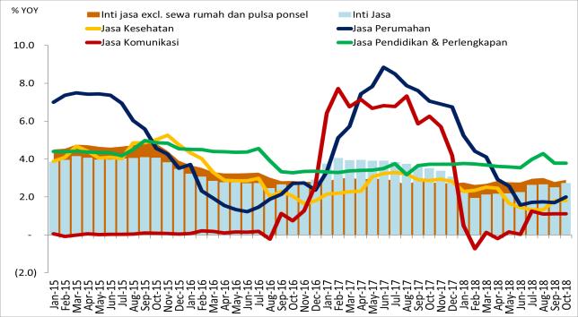 04 DKI Jakarta (2,71%), Banten (1,60%), dan Papua Barat (1,06%) 2 KONTRAK RUMAH 0.49 0.02 NTB (1,34%), DKI Jakarta (1,22%), dan Jawa Timur (0,43%) 3 EMAS PERHIASAN 1.12 0.