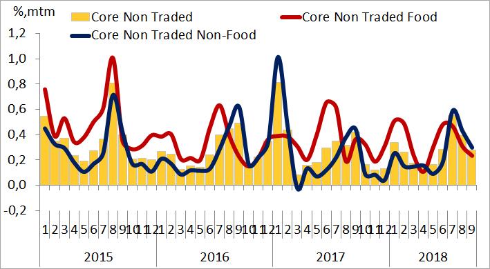 01 Maluku Utara (1,47%), Jawa Tengah (0,71%), dan Aceh (0,69%) Inflasi inti non traded menurun didorong baik oleh kelompok pangan maupun non pangan.