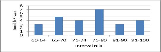 76 perolehan skor hasil belajar siswa kelas V SDN 1 Tawangharjo Wedarijaksa Kabupeten Pati siklus II disajikan dalam gambar grafik batang berikut ini.