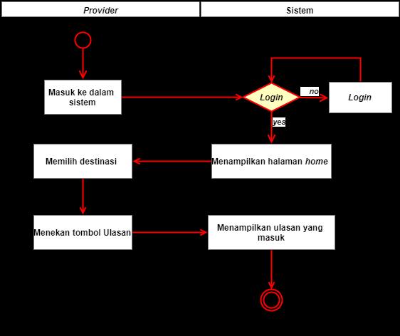 27 Lampiran 2 Activity diagram sistem informasi
