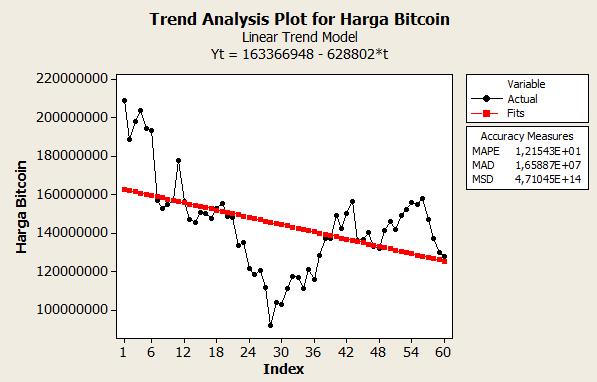 4. Hasil dan pembahasan 4.1 Plot data Gambar 2 Plot data harga bitcoin.