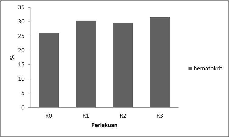 R3 = Rumput BB + konsentrat mengandung 12% Limbah jeruk manis R4 = Rumput BB + konsentrat mengandung 17% Limbah jeruk manis Nilai hematokrit dari masing-masing perlakuan disajikan dalam Tabel 6.