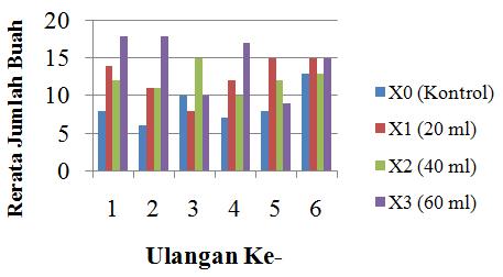 Berdasarkan Gambar 3 menunjukan bahwa tanpa pemberian air beras memiliki rerata diameter batang tertinggi yaitu 1,78 cm, sedangkan terendah pemberian air beras 20 ml yaitu 1,23 cm. 4.