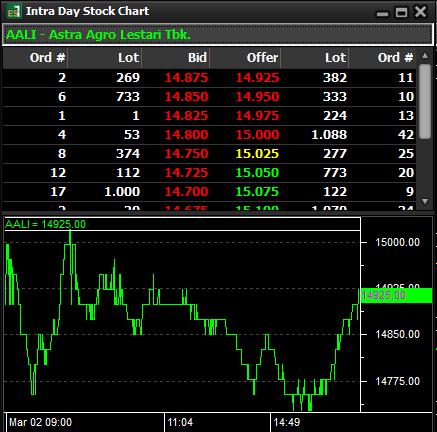 2.4.3 Intra Day Stock Chart Input kode saham yang diinginkan untuk