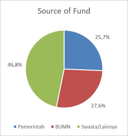 Based on source of fund, new contract realization are from the Government (25.7%), State-Owned Enterprise (27.