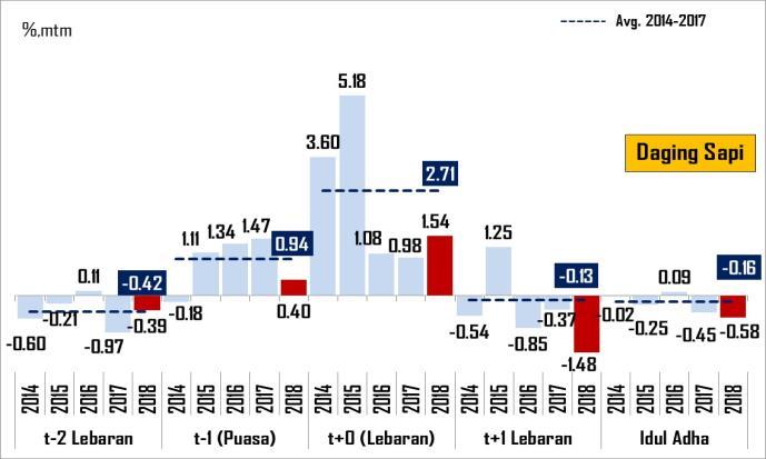 dan historis Idul Adha yaitu deflasi 0,44% (mtm).