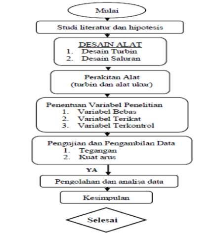 Jurnal Mesin Nusantara, ISSN : 2621-9506 54 Secara umum, tahapan-tahapan penelitian ditunjukkan pada diagram alir Gambar 2 