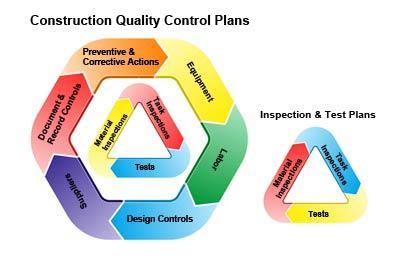 Quality Control : (pengontrolan mutu ) merupakan suatu proses pemeriksaan dan pengujian terukur, mulai dari material (spesifikasi), pemasangan (sesuai gambar) dan hasil kerja (sesuai toleransi