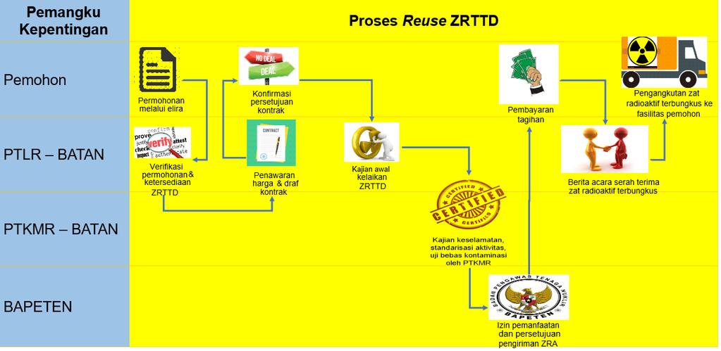 Gambar 3. Proses Reuse/ Recycle ZRTTD Proses reuse/ recycle ZRTTD secara umum yang dilakukan melalui elira adalah sebagai berikut : 1.