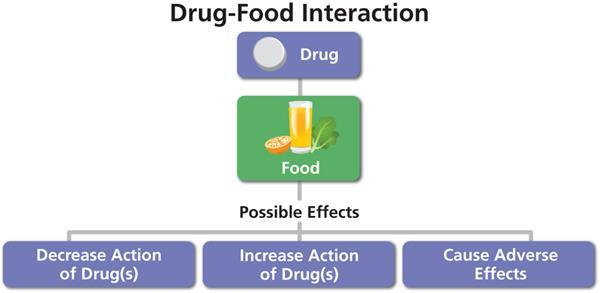 Perubahan efek obat pada tubuh ketika obat diminum bersamaan dengan makanan (atau minuman) tertentu.