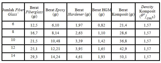 43 3.2.6 Perhitungan Berat dan Density Berikut adalah tabel dari hasil perhitungan berat Epoxy, Hardener, HGM, dan Fiberglass secara teori: Tabel 3.