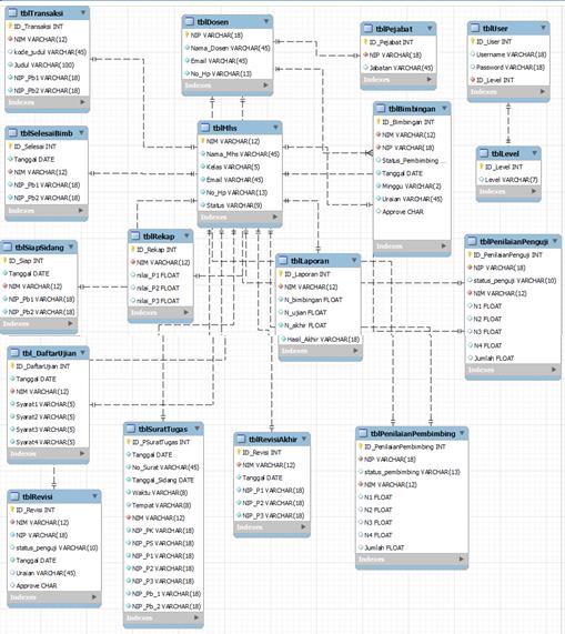 Gambar 11. Rancangan Database 2.