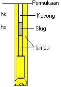 Gambar 27 Pengisian Slug Dengan prinsip mekanika fluida, maka hs x BJs = BJm ( hs + hk ) (24) Dimana : hs : Tinggi kolom slug dalam rangkaian BJs : Berat jenis slug BJm : Berat jenis lumpur di dalam