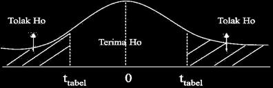 b. Ho = β1 5 0, artinya bahwa terdapat pengaruh secara signifikan dari variabel bebas terhadap variabel terikat. 2. Menggunakan tingkat signifikan level 0,5 (a=5%). 3.