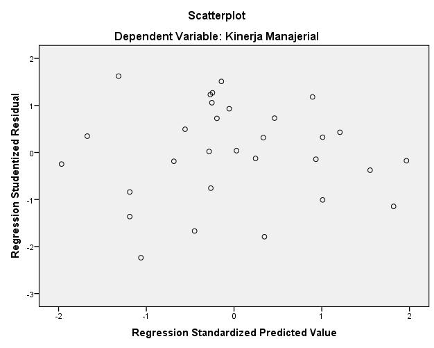 adalah untuk mengetahui apakah dalam model regresi terjadi ketidaksamaan variancedari residual suatu pengamatan ke pengamatan yang lain.