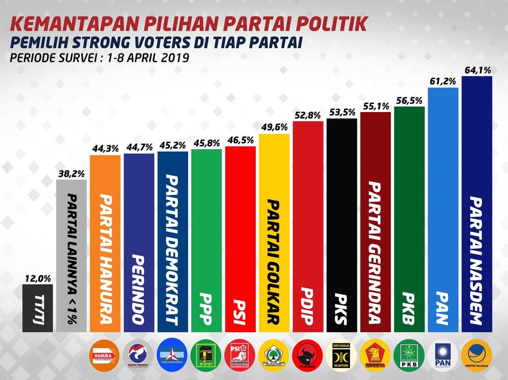 Berdasarkan data ini, beberapa pemilih partai politik adalah pemilih yang sudah mantap dengan pilihan partai politiknya, Nasdem dan PAN adalah partai dengan kemantapan pemilih