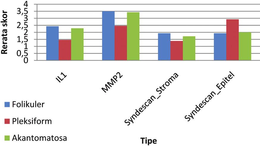 J Ked Gi, Vol. 7, No. 2, April 2016: 26-33 Tabel 1. Karakteristik sampel ameloblastoma (N=37) Tabel 4. Ekspresi Imunoskoring Syndecan-1 pada ameloblastoma multikisti pada tabel 8.