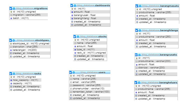 3.3.4. Database Diagram Desain Database diagram menampilkan table dan type data nya. Gambar 3.11.