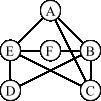 satu warna saja. Graf lengkap memiliki χ(g) = n, karena semua simpul saling terhubung satu sama lai, sehingga untuk mewarnai semua simpul graf tersebut diperlukan n buah warna. 2.