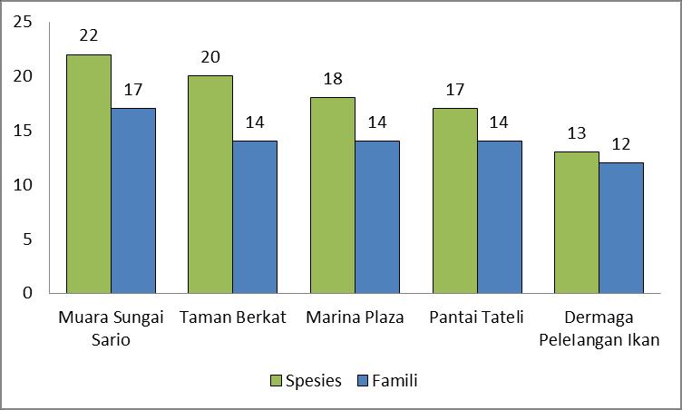 7 dibandingkan dengan titik pengamatan yang lain, titik pengamatan Dermaga Pelelangan Ikan memiliki distribusi spesies dan famili burung yang paling sedikit.