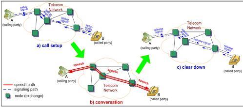 membangun hubungan (call set-up), mengawasi saluran (supervision) dan membubarkan hubungan (path disconnection) adalah merupakan fungsi utama dari signaling.