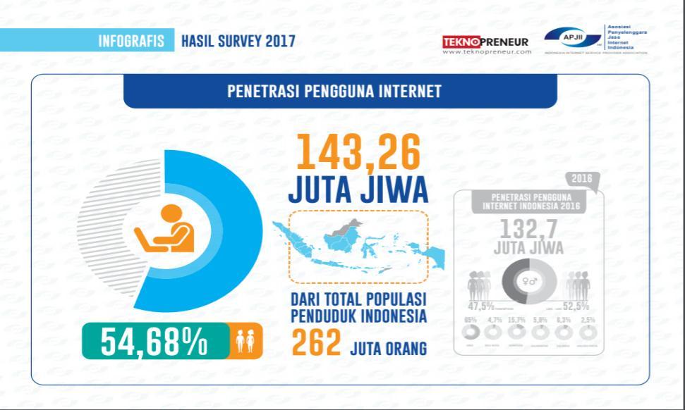 4 Sumber : Asosiasi Penyelenggaraan Jasa Internet Indonesia (APJII), 2018 Gambar 1.