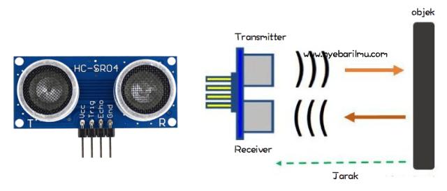 Alat ini akan menghasilkan gelombang ultrasonik yang berfrekuensi 40kHz (sesuai dengan osilator yang terpasang pada sensor).
