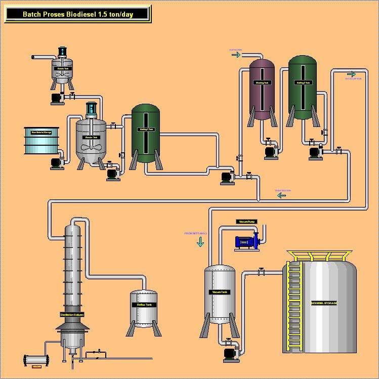 Pencampuran methanol + katalis Pemisahan biodiesel dg methanol berlebih Pencucian biodiesel dg air panas Pemisahan biodiesel dg air KATALIS TANK Reaksikan minyak alga+katalis+methanol selama +1.