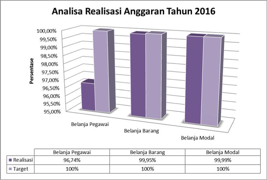Grafik 21. Analisa Realisasi Anggaran Tahun 2016 Tabel 23.
